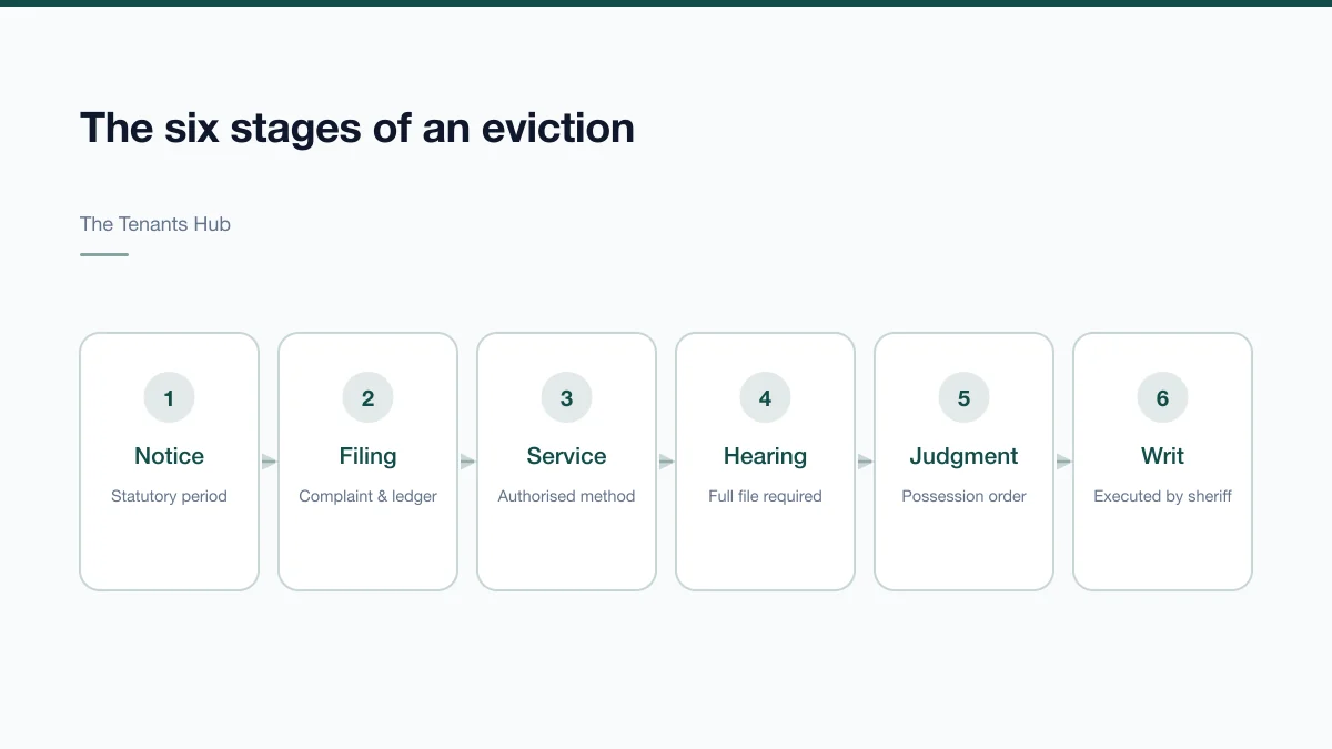 Timeline diagram of the six eviction stages: notice period, complaint filing, service of summons, hearing, judgment, and writ of possession execution