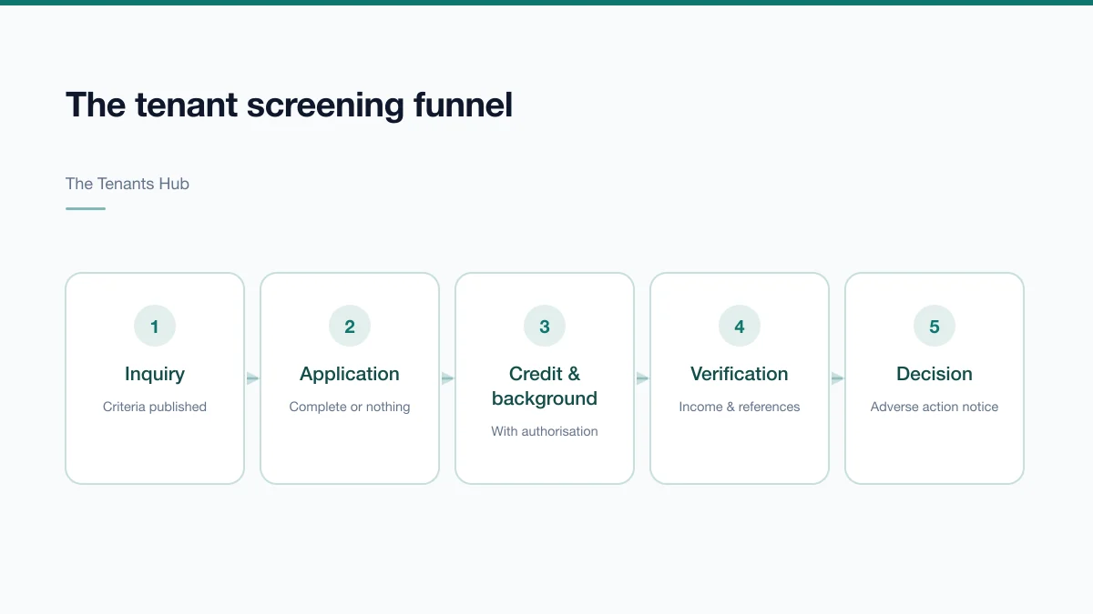 Diagram of a five-stage tenant screening funnel: inquiry, complete application, credit and background check, verification calls, and decision with adverse action notice