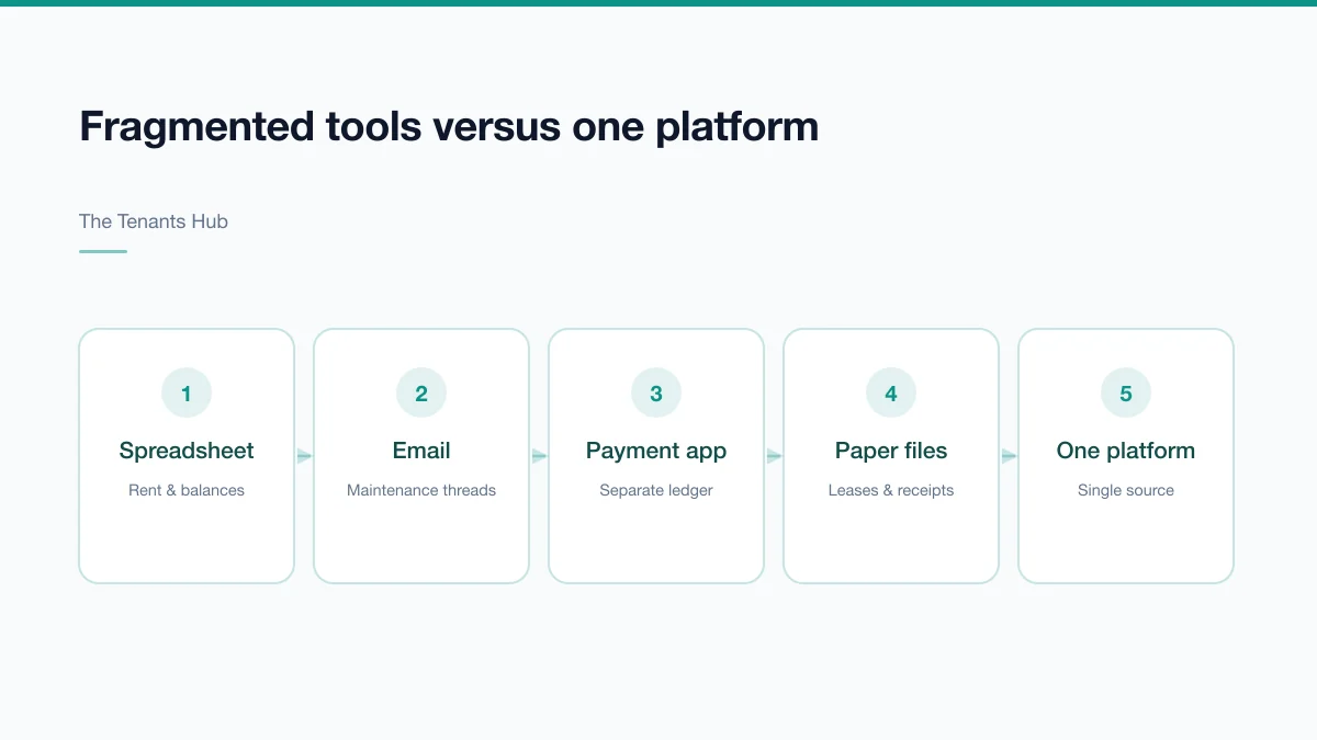 Comparison diagram showing fragmented tools — spreadsheet, email, payment app, paper files — versus a single platform with shared lease, payment, maintenance and reporting records