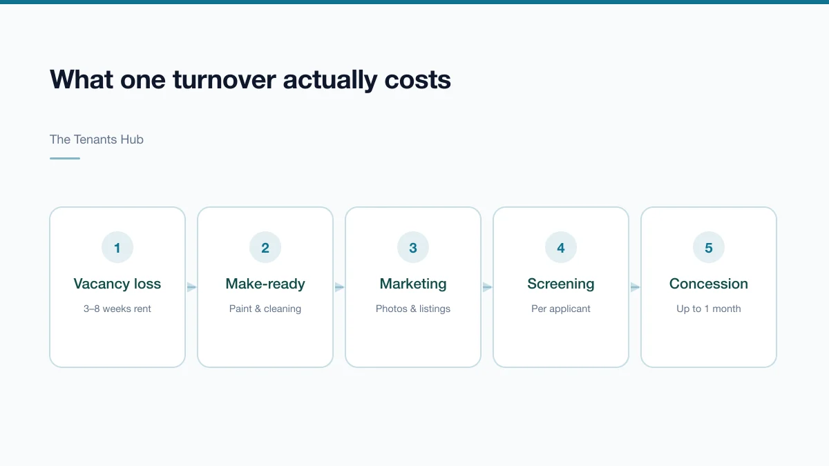 Chart comparing the stacked cost of a turnover — vacancy, make-ready, marketing, screening and concessions — against the much smaller annual cost of retention measures