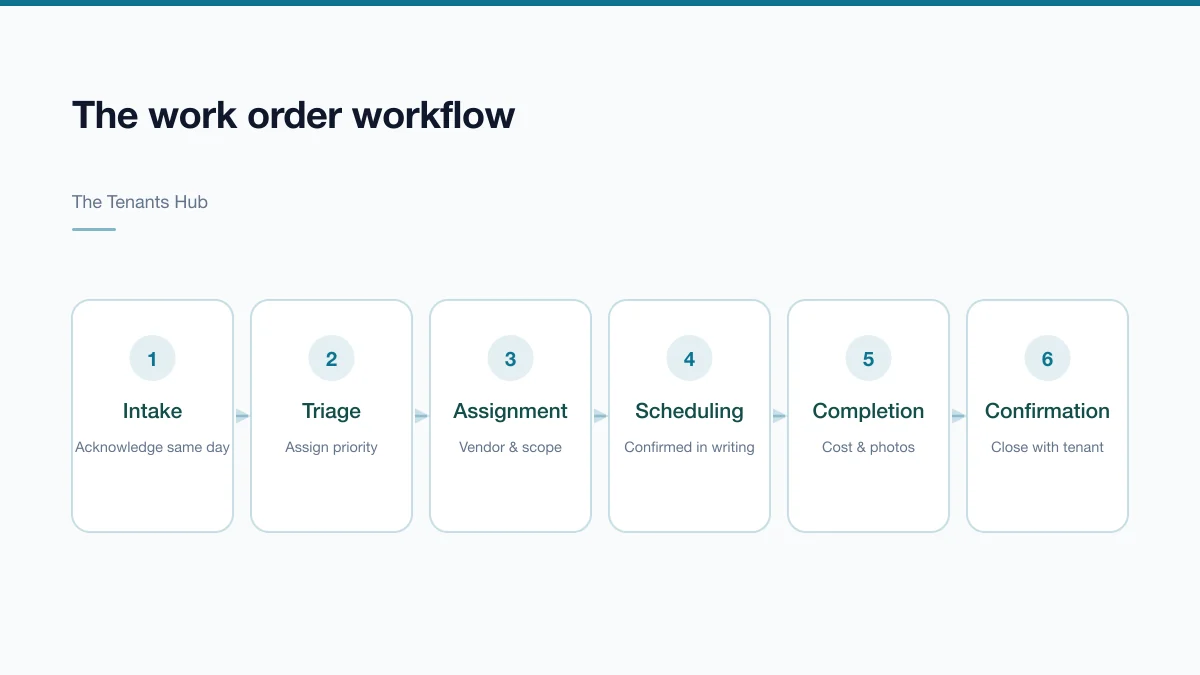 Six-stage work order workflow diagram showing intake, triage, assignment, scheduling, completion and tenant confirmation with response time targets at each stage