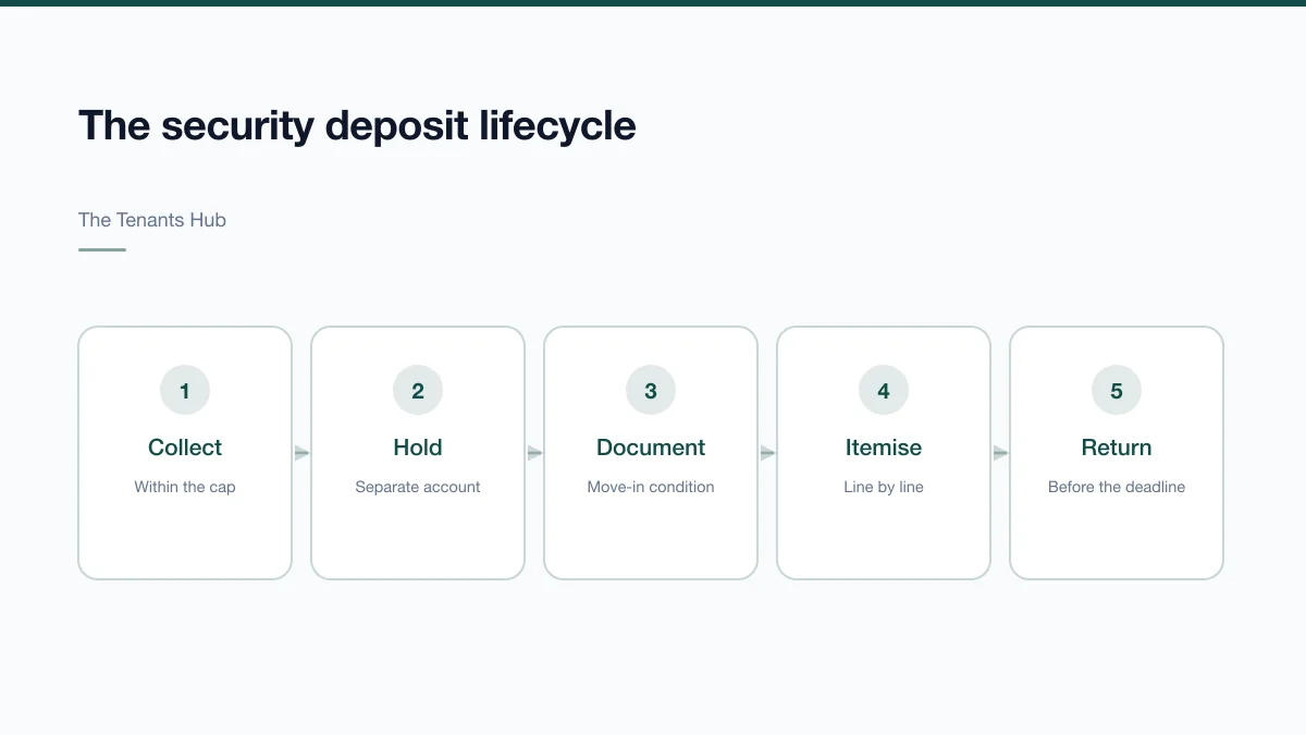 Timeline showing the security deposit lifecycle from collection and separate account holding, through move-in documentation, to itemised deduction and return within the statutory deadline