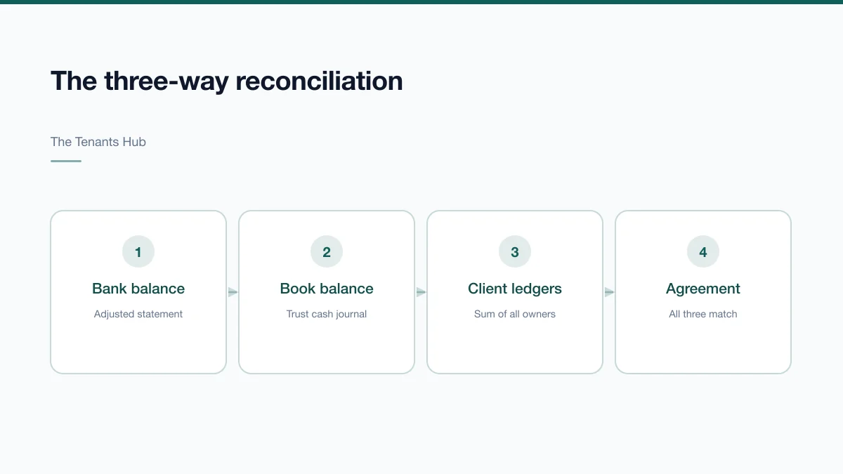 Diagram of a three-way trust reconciliation showing bank balance, book balance and the sum of individual client ledgers converging on a single agreed figure