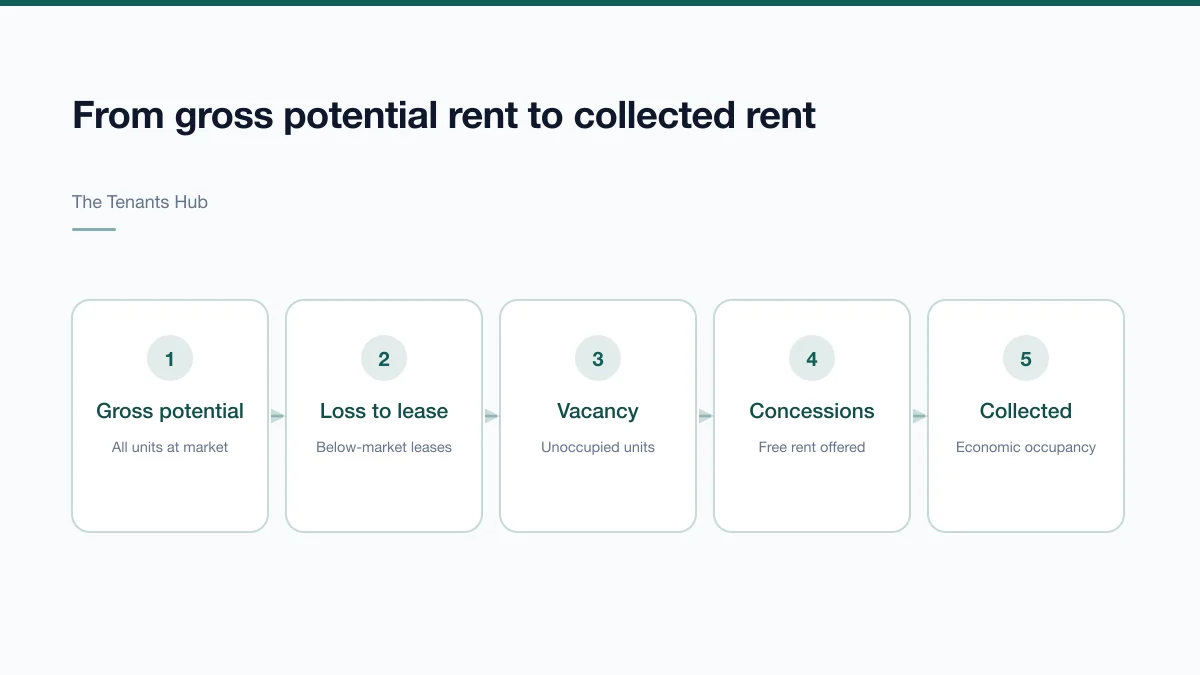 Diagram showing gross potential rent reduced by loss to lease, vacancy, concessions and bad debt to arrive at effective collected rent